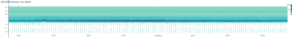 Our Favorite #chArt: The Raincloud. This heatmap looks like a wonderful rainy day.