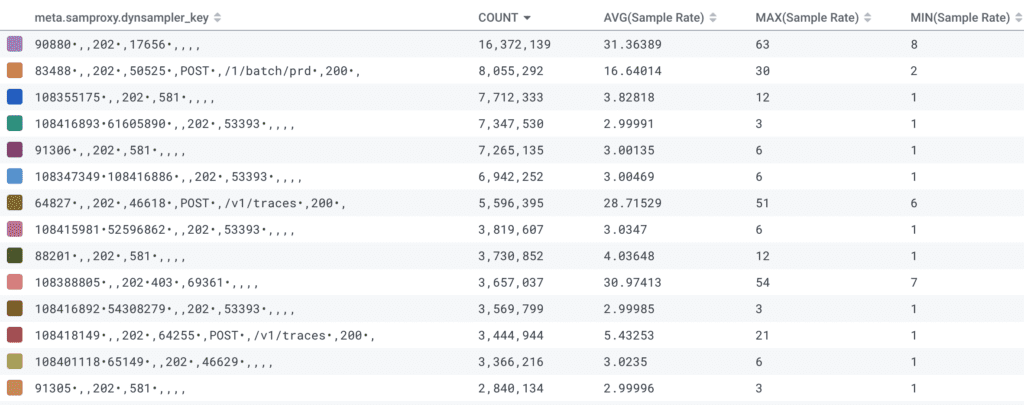 Achieving Great Dynamic Sampling with Refinery: "Group By"