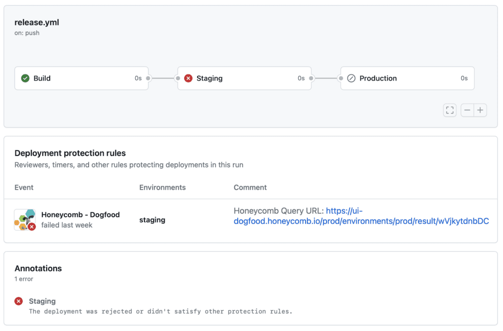 Honeycomb Deployment Protection Rule: This screenshot from our GitHub App shows a production deployment workflow that was prevented in staging. When a deployment is prevented by this rule, you’ll see a permalink that pulls you back into the Honeycomb UI to begin your investigation.