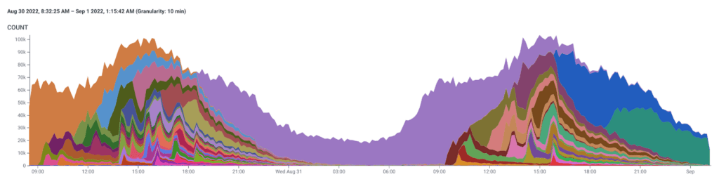 From Kesha Mykhailov: “Our front-end app versions in production—I think it’s beautiful.”