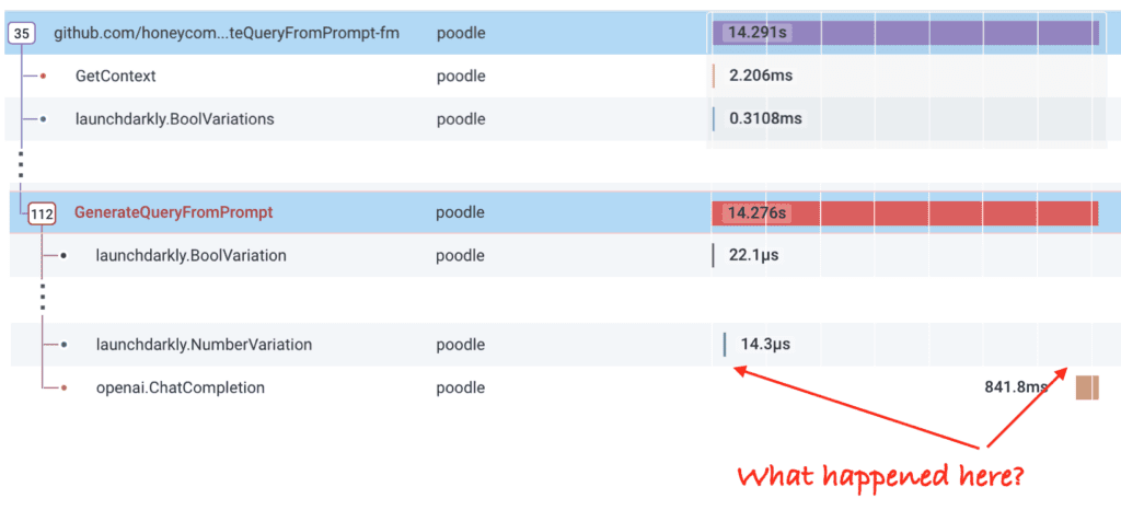 Our Query Assistant API call took 14.3s, almost all inside GenerateQueryFromPrompt. The call to ChatGPT, represented by openai.ChatCompletion, took only 842ms. Before that, there’s a big gap with no spans, maybe 12s of unattributed time.