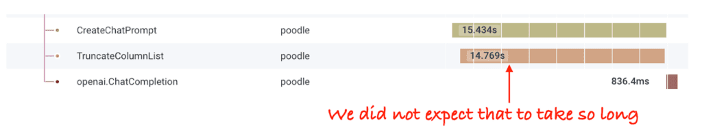 The spans reveal that creating the chat prompt takes 15.4s, and 14.8s of that is spent on TruncateColumnlist. For comparison, openai.ChatCompletion shows that the call to ChatGPT took only 836ms. Most of the Query Assistant latency is due to TruncateColumnList!