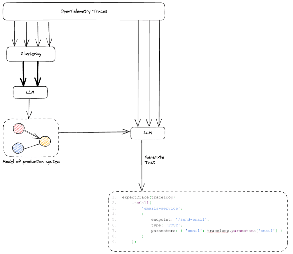 Traceloop's Process for Generating Tests