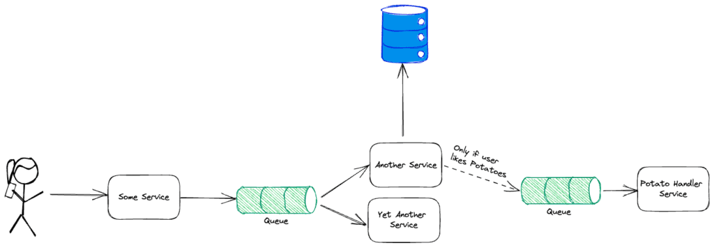 Traceloop: Diagram of API Call to Service - Backend