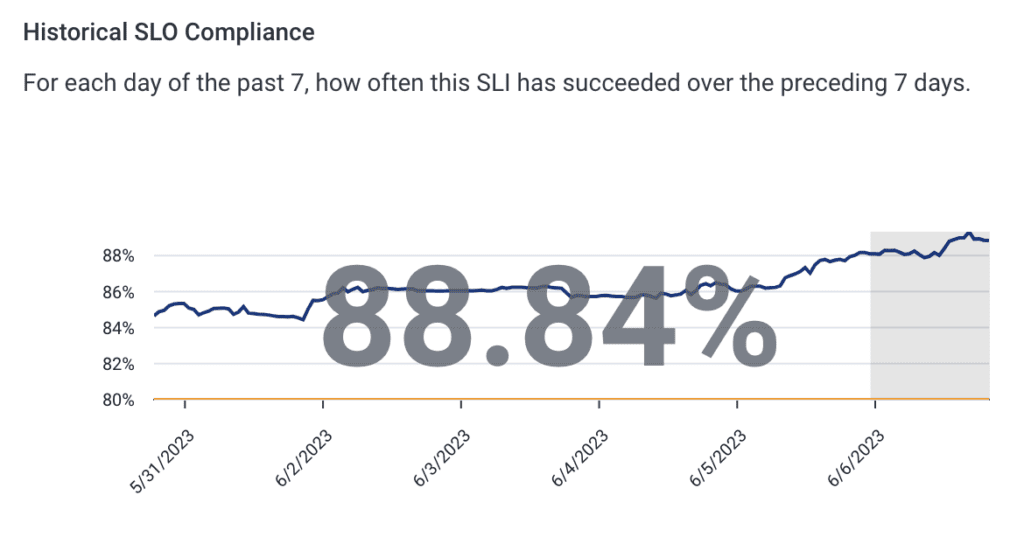 Improving LLMs: SLO Compliance, After.