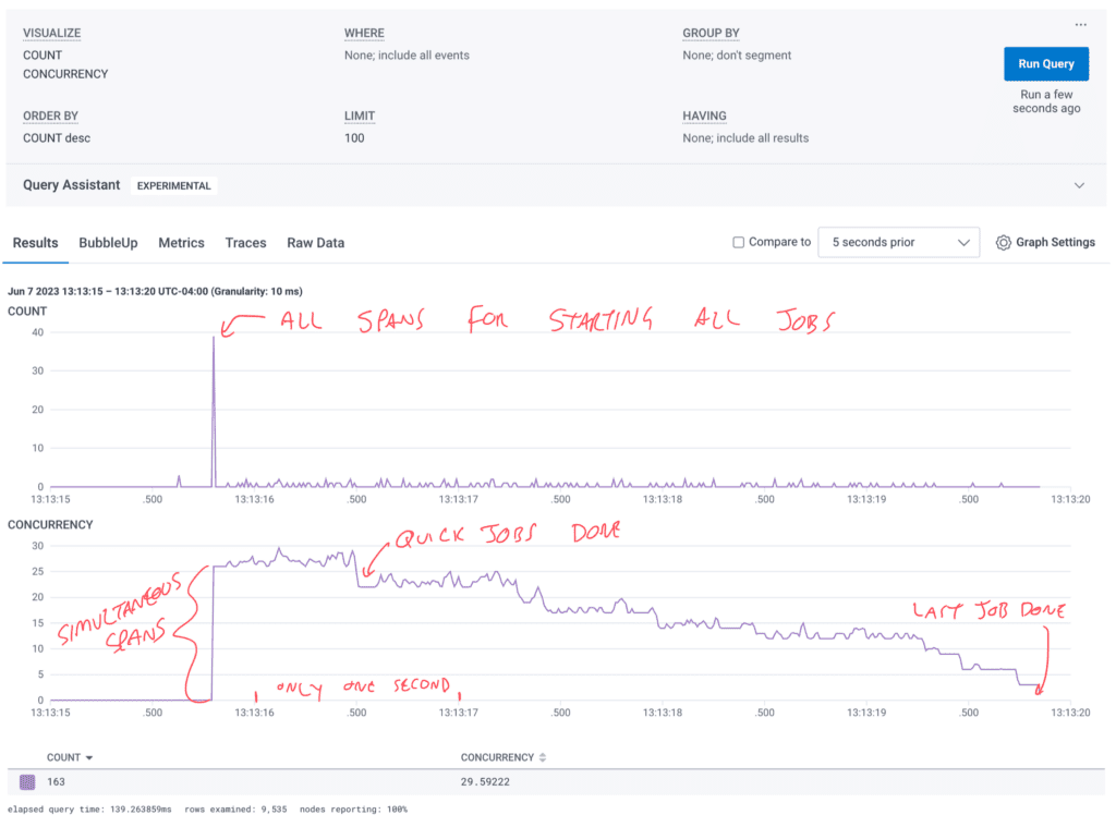 When running multiple jobs at once, it sends all the scheduler spans right away. Then, the worker spans come in gradually as the jobs execute and finish. You can see it in this CONCURRENCY chart.