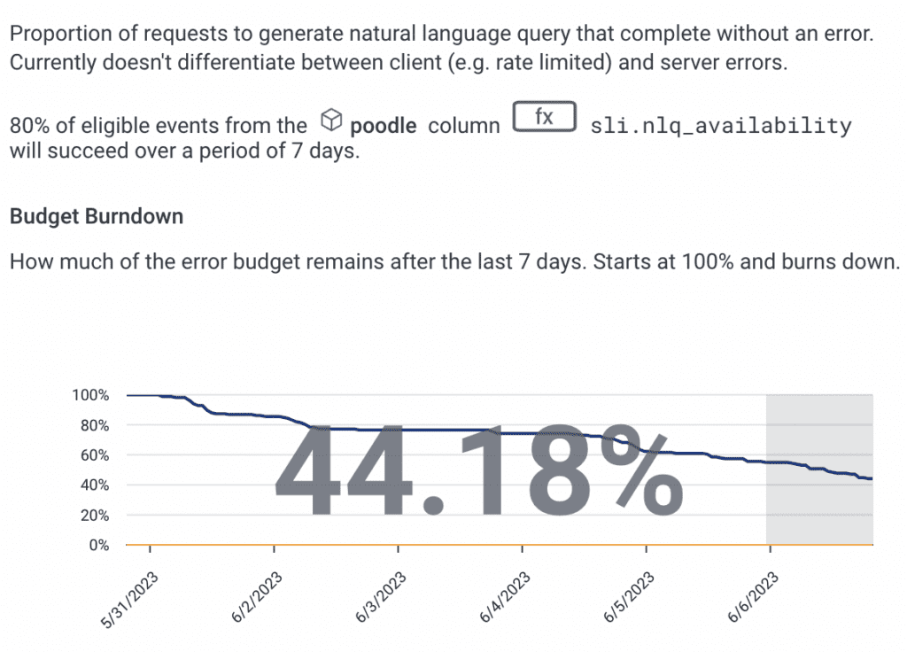 SLO Error Budget Burndown