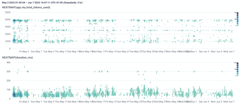 Distribution of Query Assistant’s token usage and latency.