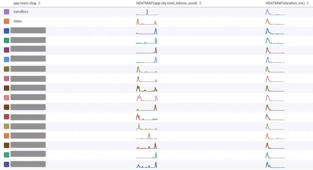 The above query visualization is also broken down by which teams use the feature, ordered by a COUNT of how many requests to OpenAI they’re responsible for.