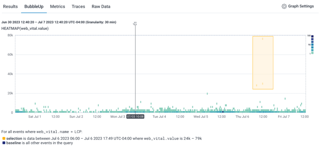 There are anomalies where the LCP value is larger than the baseline. Click on the “BubbleUp” tab.