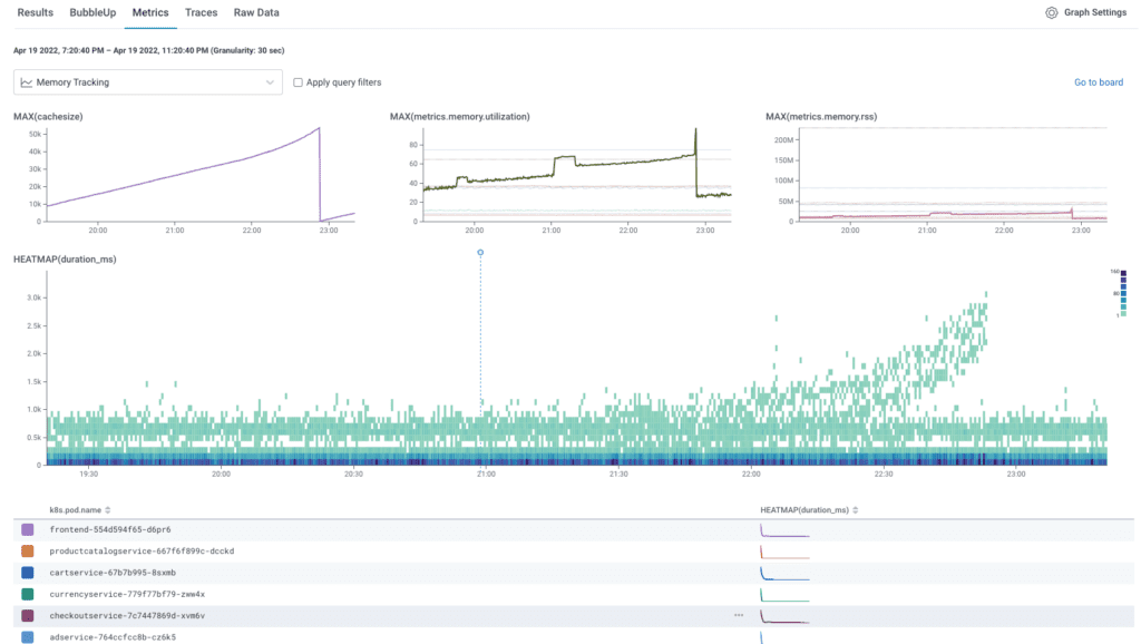 Metrics in Honeycomb, with heatmap.