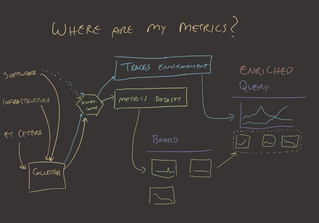 Metrics are sent to a metrics dataset.