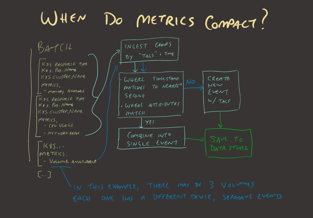 When do metrics compact - diagram.