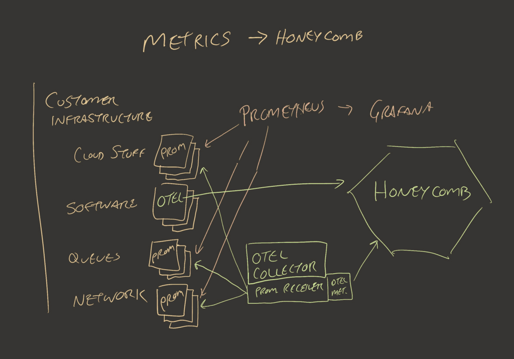 How metrics in Honeycomb fit in the architecture - diagram.