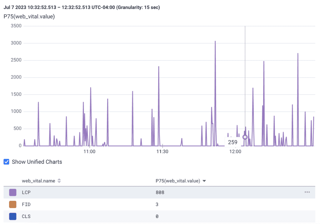 The query above results in a graph showing P75 values for each of the Core Web Vitals.