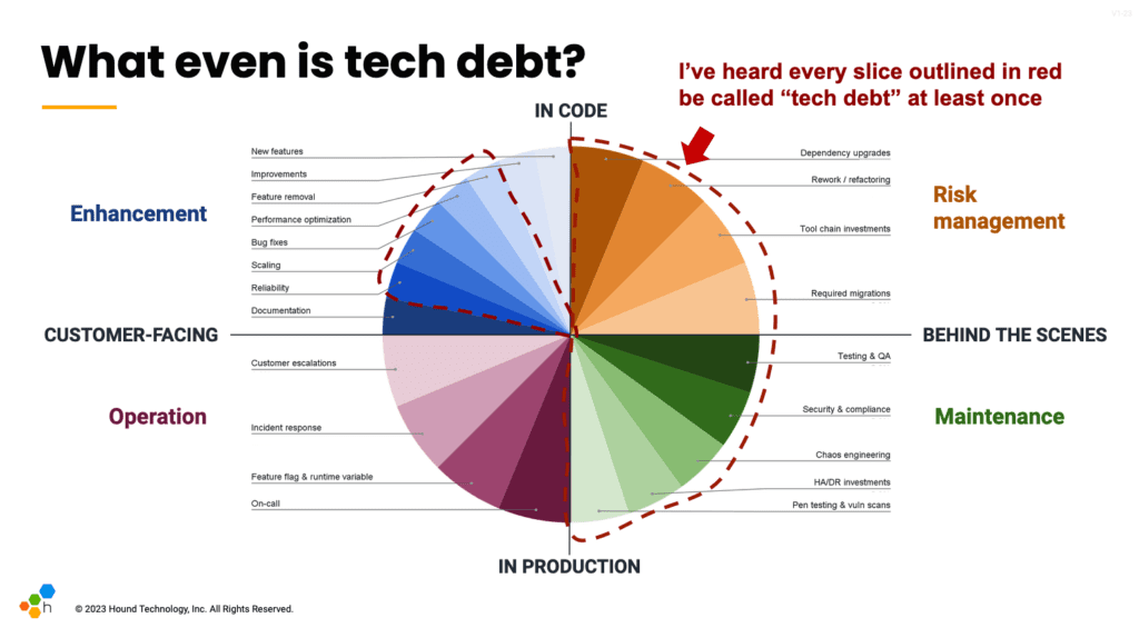 Tech Debt: A Sliced View.