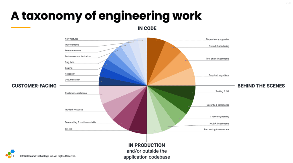 Tech Debt: Taxonomy of Engineering Work