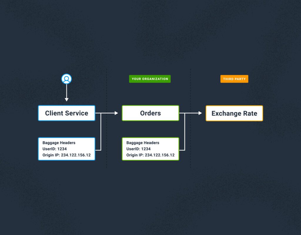 You’re really careful internally that you don’t set Personally Identifiable Information (PII) in baggage, as you know that it will be sent to the Exchange Rate service of the third party.