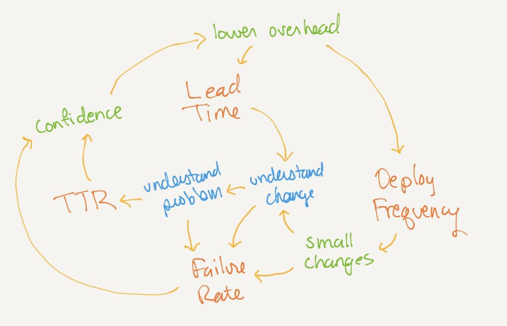 DORA metrics feedback loop, this time with observability.