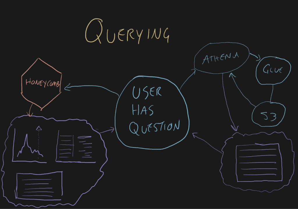 Diagram of querying.