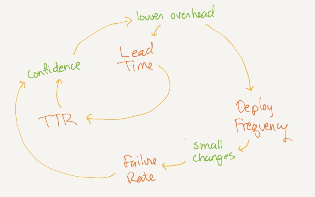 DORA metrics feedback loop.