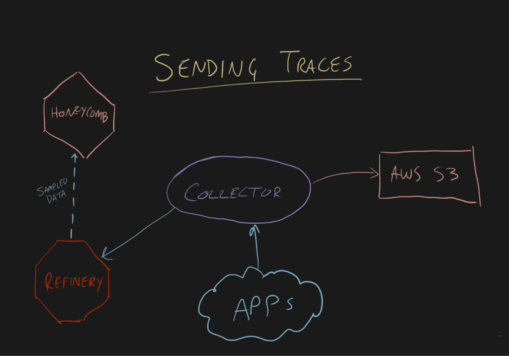 Infinite Retention: Diagram of sending traces to Honeycomb.