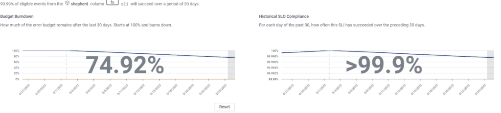 Budget burndown SLO example.