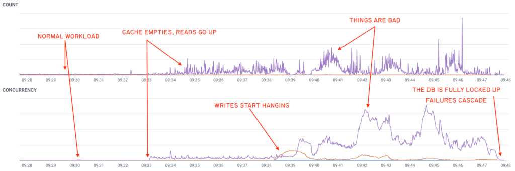 As our cache mostly stopped working, the amount of reads (in purple) shot up, overloaded the database, and then a few writes (in orange)—nothing abnormal—seemingly triggered a rare race condition in the MySQL internals, locking thread after thread of the database, until operations piled up. 