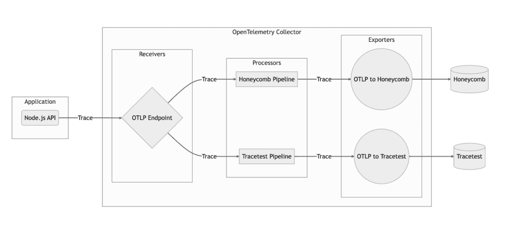 Adding Tracetest to your infrastructure can enable you to write detailed trace-based tests.