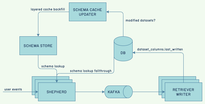 High-level architecture diagram showing how user events are used by the writer to update schemas, and that field is required for cache backfilling, which if not done, has read fall through to the database.
