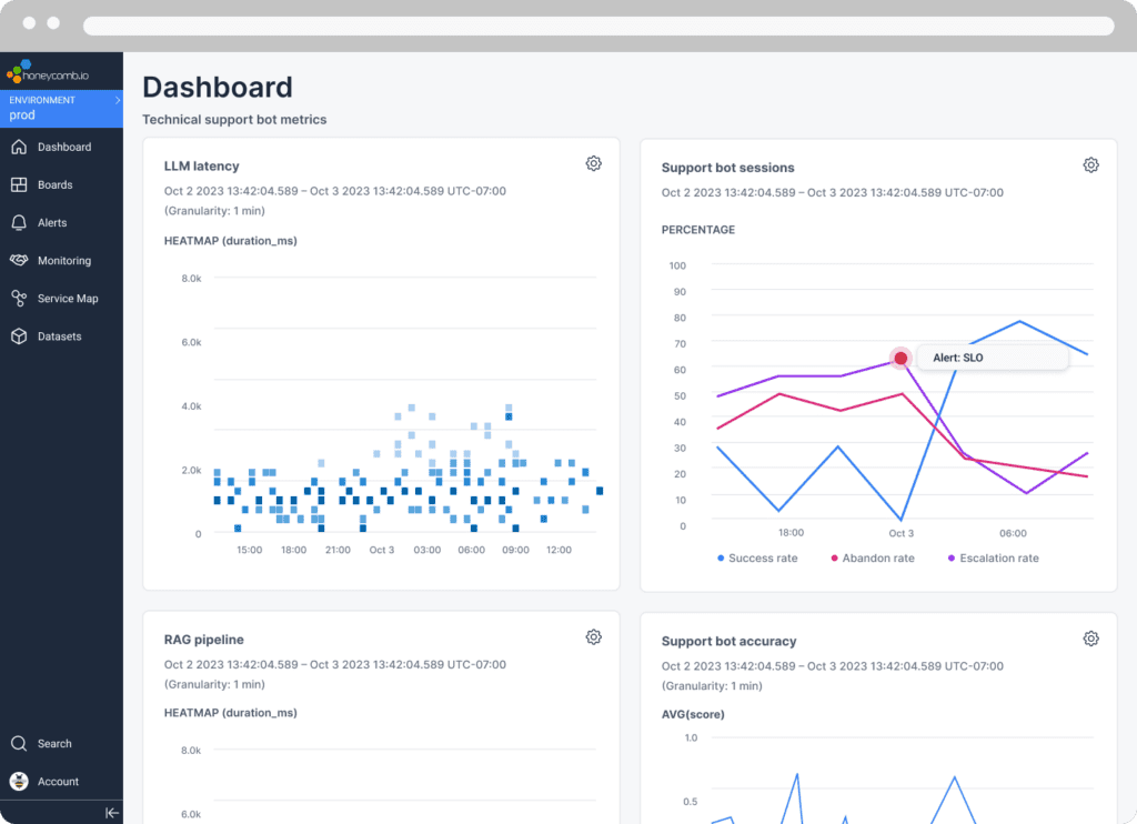 Honeycomb observability for LLMs - dashboard. 