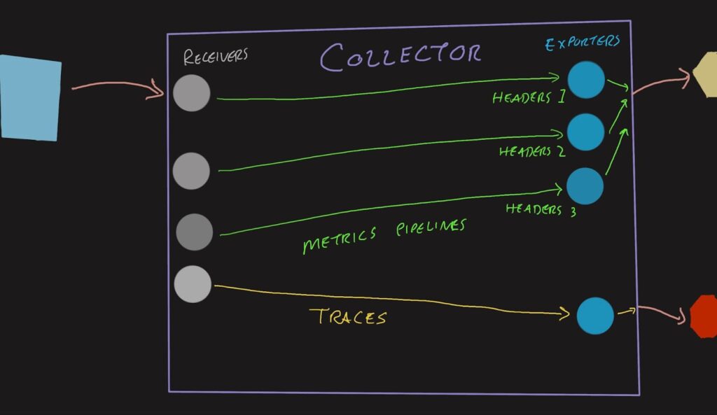 A diagram of receivers and exporters in the Collector. 