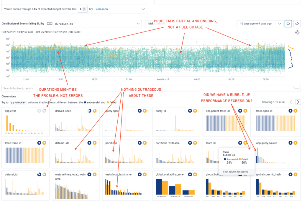 Reading the SLO BubbleUp data shows additional context and a high number of possibly relevant correlations all at once. Coupled with the burndown chart (and some knowledge of the system), we can narrow down potential explanations and further lines of inquiry in a matter of seconds.