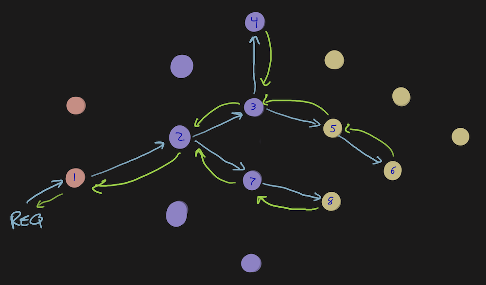 Here’s a graph of nodes that represent services. This is what a successful request looks like, where each green arrow is a successful response.