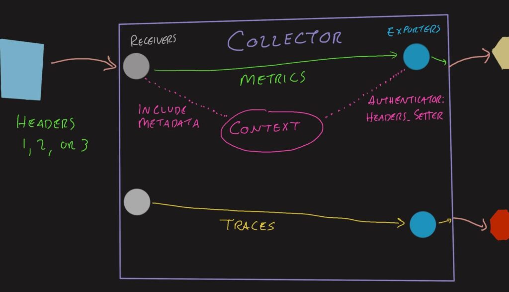 A diagram that explains how headers work with the Collector.