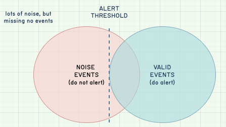 We may decide to instead pick an alert threshold that is overly sensitive, where we want to capture all worthy events.