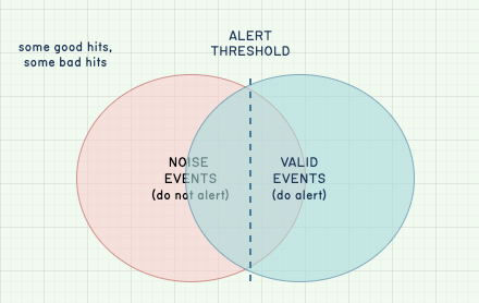 No matter what we do, our alert thresholds are likely to lie somewhere in a large mess of signal and noise, where we’ll definitely miss some worthy events and alert on useless ones.