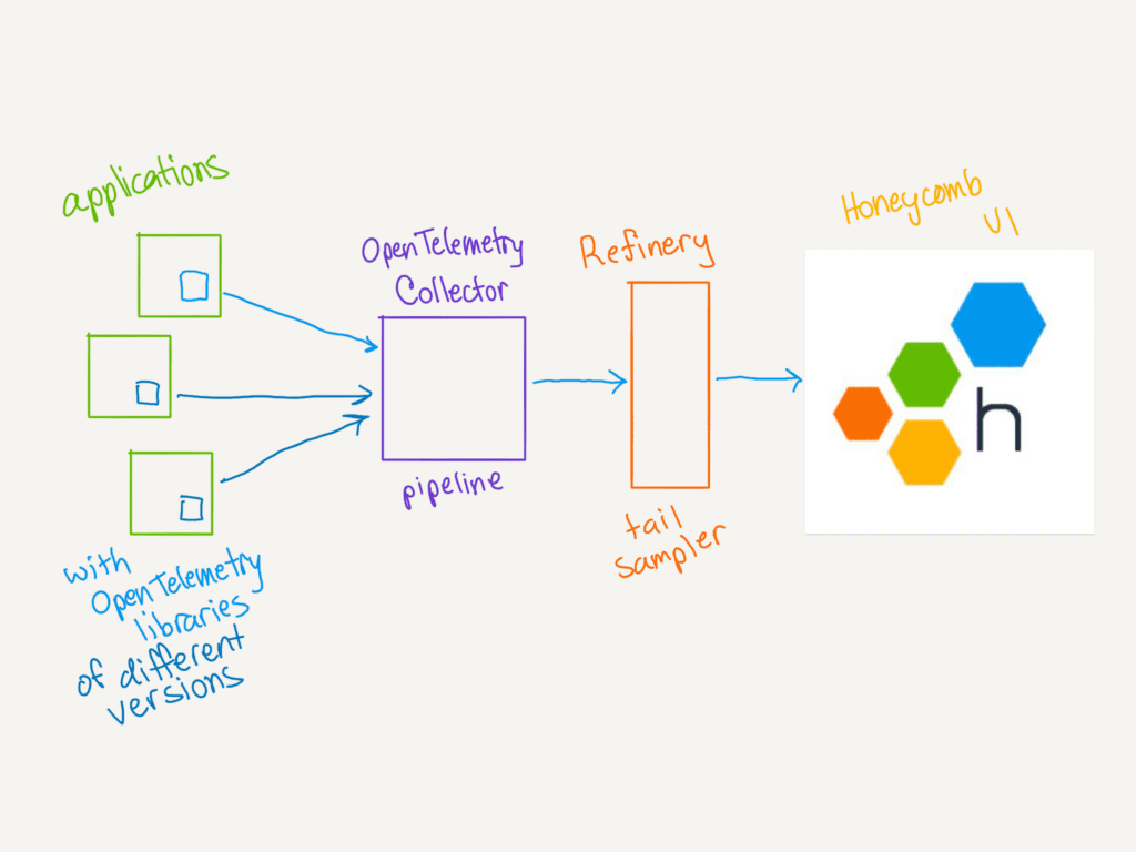 Diagram of three places in our telemetry processing where we can accommodate changes: the Honeycomb UI, an OpenTelemetry Collector, and our sampling proxy, Refinery.