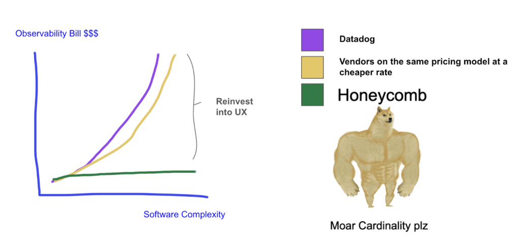 Honeycomb is the clear winner when it comes to costs.