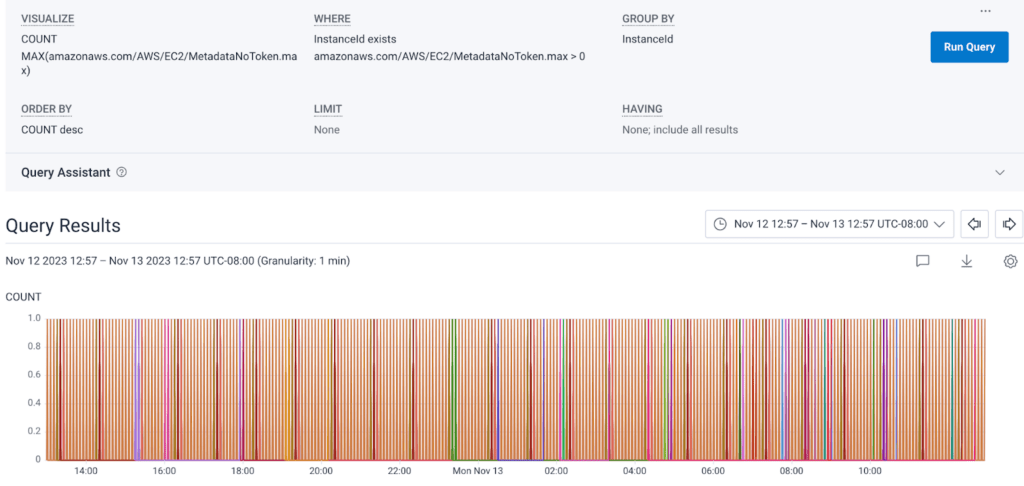 AWS surfaces a metric known as MetadataNoToken which specifically tracks calls from instances that lack this token. When we look at this metric, you can see that at some point, we were sending a lot of v1 IMDS requests.