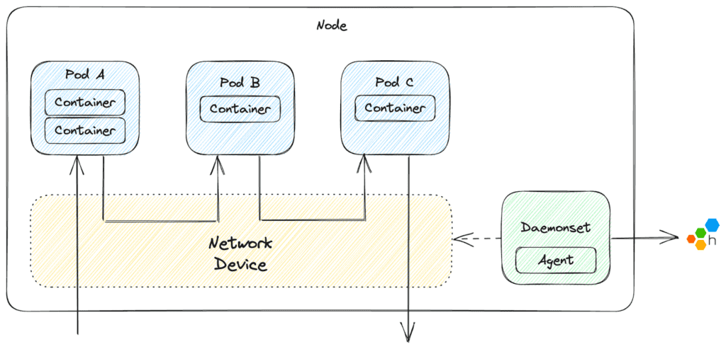 Honeycomb Network Agent Diagram