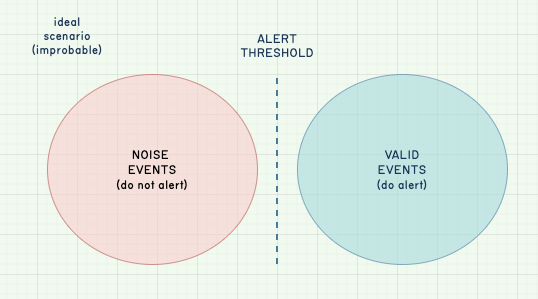 In an ideal situation, there is no overlap between the valid events that trigger an alarm and the noise events that we don’t want to be notified about.