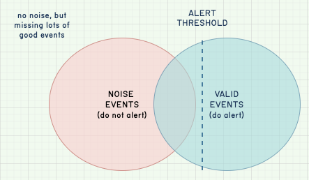 We can opt for a high alert threshold, meaning we only get paged when usage is definitely wrong. This means that we’ll lose signal sensitivity and may miss valid situations where we’d want to get paged but won’t.