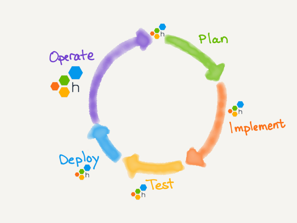 Adding Honeycomb to the SDLC.