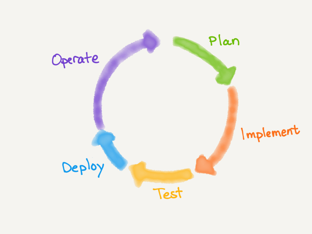 The Software Development Lifecycle: 1. Plan, 2. Implement, 3. Test, 4. Deploy, 5. Operate