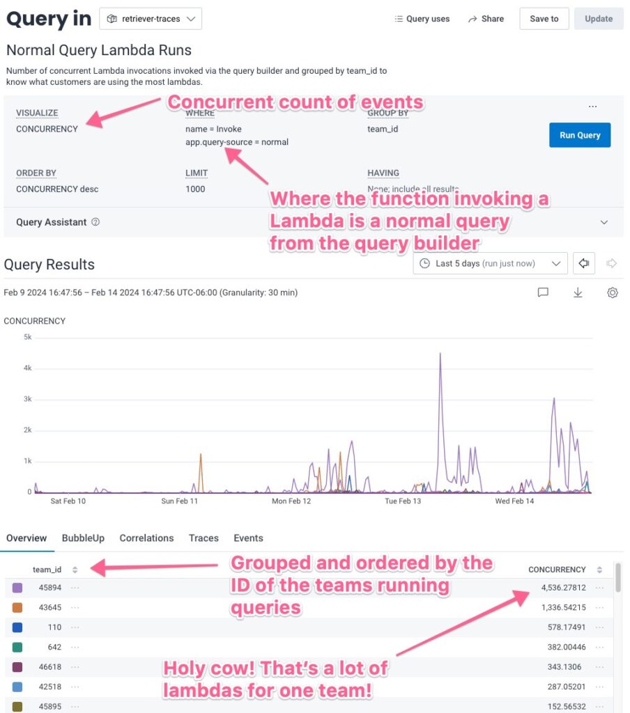  might want to figure out which accounts run the “normal” queries (using query builder) using the most Lambdas. We can see that some teams use way more queries than others.