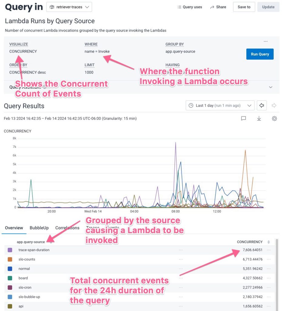 We’re able to find out what generates the majority of our Lambda traffic because we’ve added the query source as an application attribute on our traces.