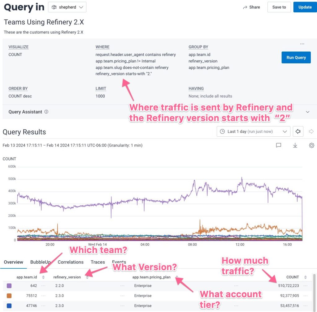 As an example from our own tracing of Honeycomb, here’s a query that looks at users of Honeycomb who send data via Refinery 2.X. There are many descriptors in the WHERE statement to narrow down the kind of data we’re looking for.