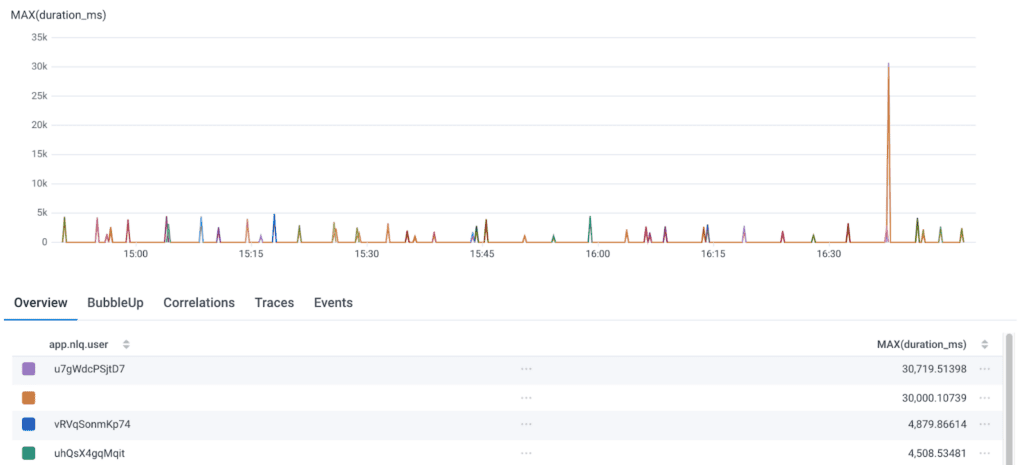 Honeycomb + Google Gemini Keynote: Graph/table result of a query.