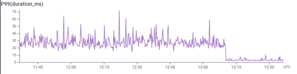 Figure 2. P99 durations - Transitioning to OpenTelemetry